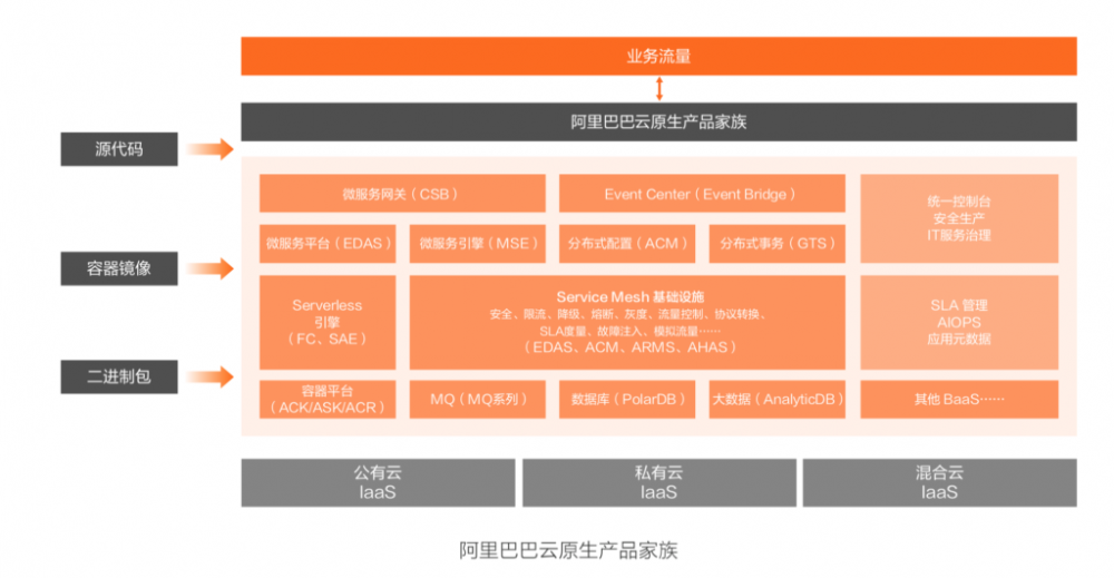 看阿里云云原生架构白皮书