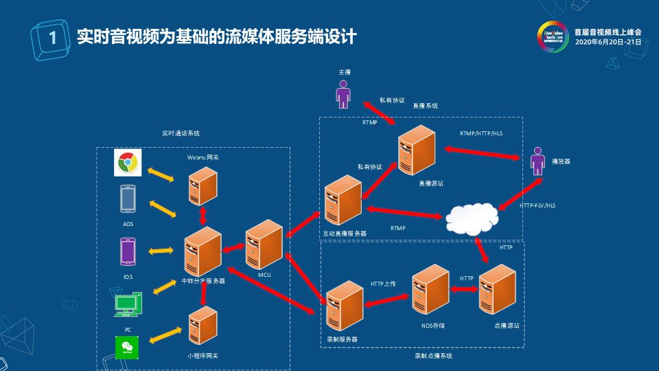 网易云信流媒体服务端架构设计与实现