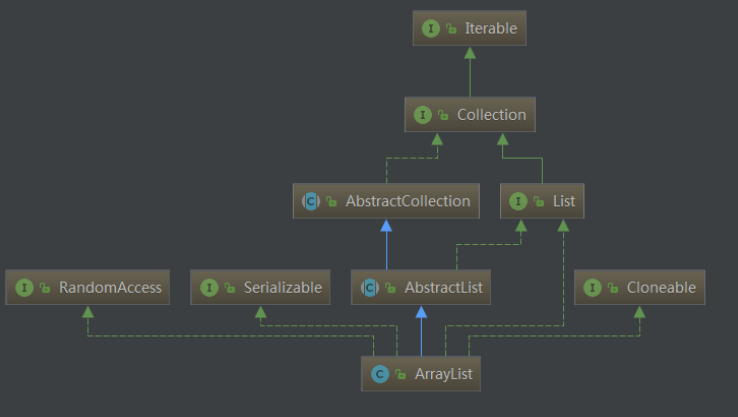 Java基础——ArrayList详解