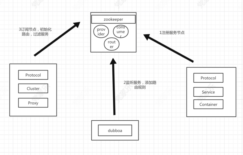 dubbo服务治理之路由实践