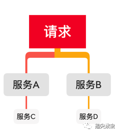 SkyWalking:分布式架构链路追踪-SkyWalking介绍