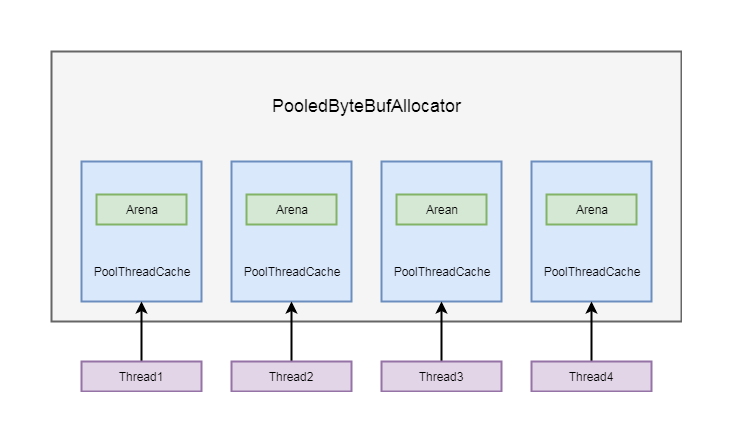 Neety学习系列(五)-内存分配