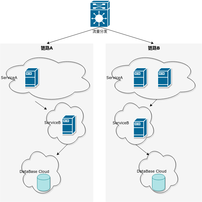 羽量级实现灵活通用的微服务流量分发