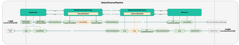 Netty 源码分析之 六 流水线处理器: Handler