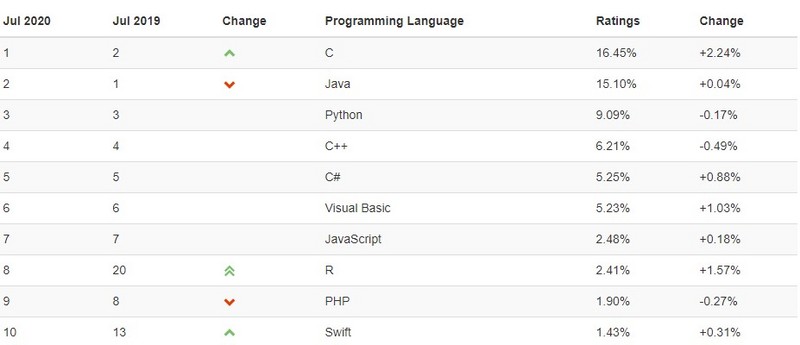 C、C++、Java到Python，编程入门学习什么语言好?