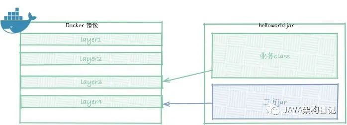 用了SpringBoot 2.3.0 这个新特性，从此构建Docker镜像贼快！