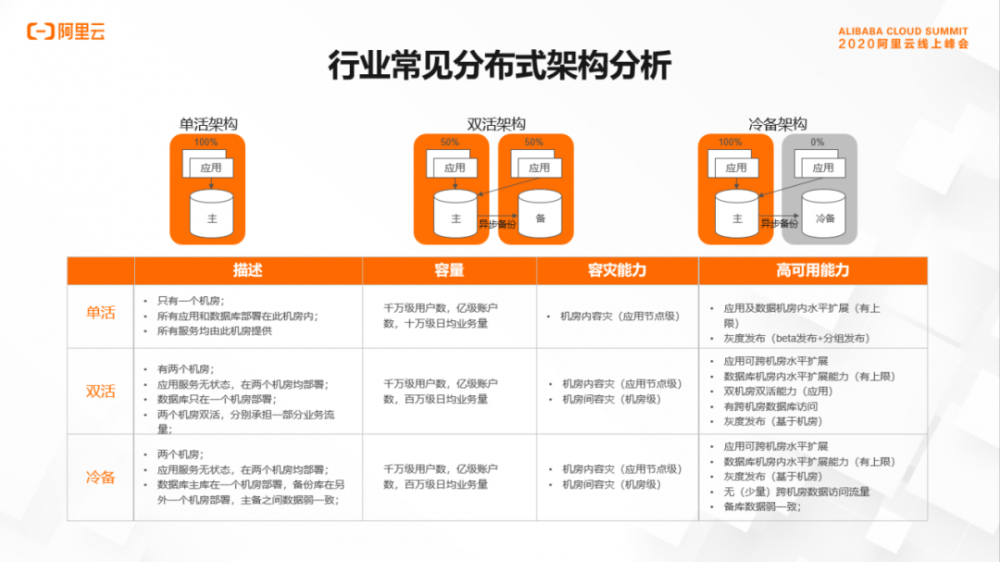 支付宝资深技术专家尹博学：新一代金融核心突破之全分布式单元化技术架构