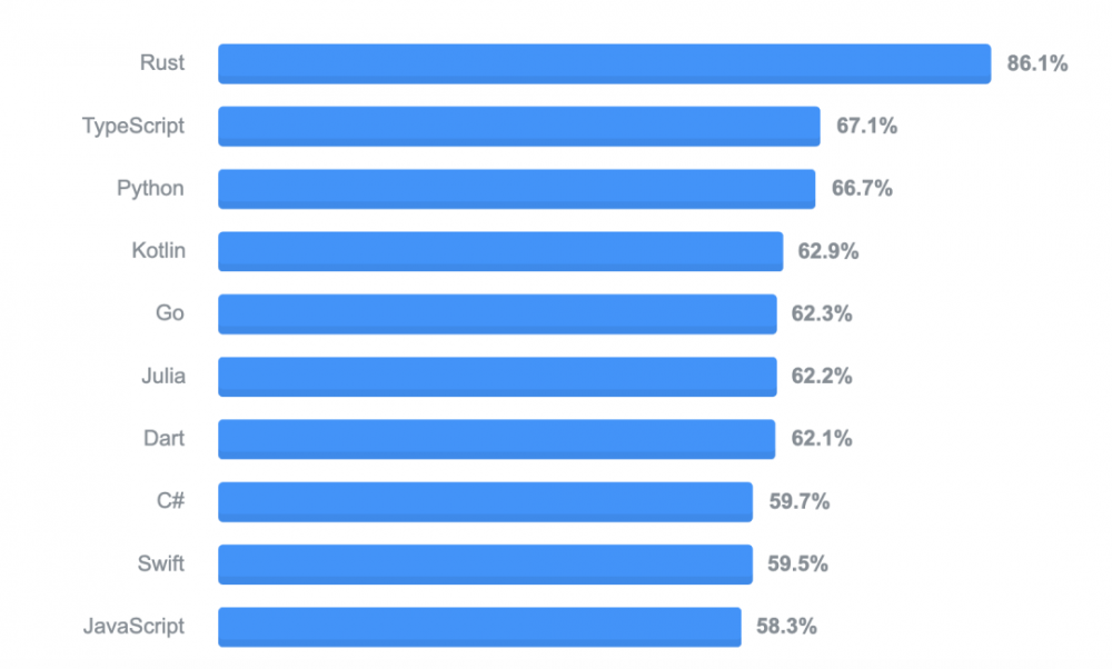2020 年 7 月编程语言排行榜
