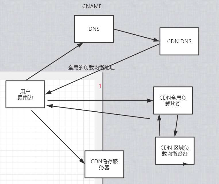分布式系统架构设计