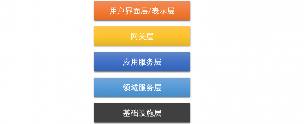 浅谈微服务体系中的分层设计和领域划分