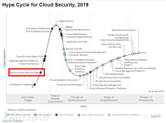 用SASE加速零信任网络交付