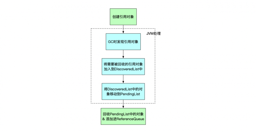 Java软引用、弱引用、虚引用原理