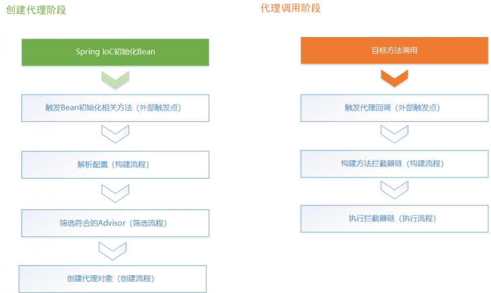 Spring AOP实现原理（五）手写一个Spring AOP框架