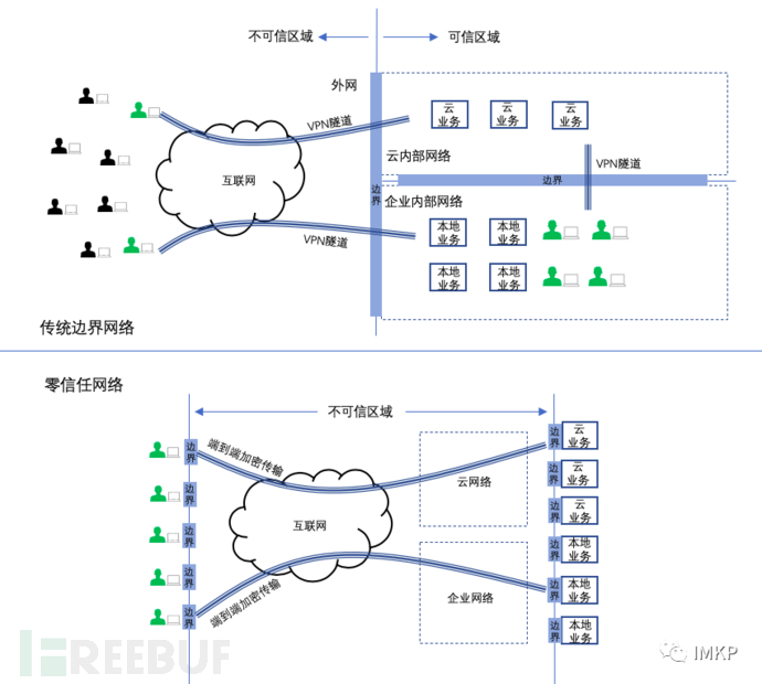 用SASE加速零信任网络交付