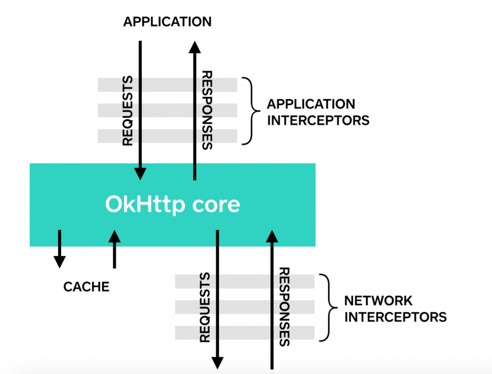 OkHttp 官方中文文档