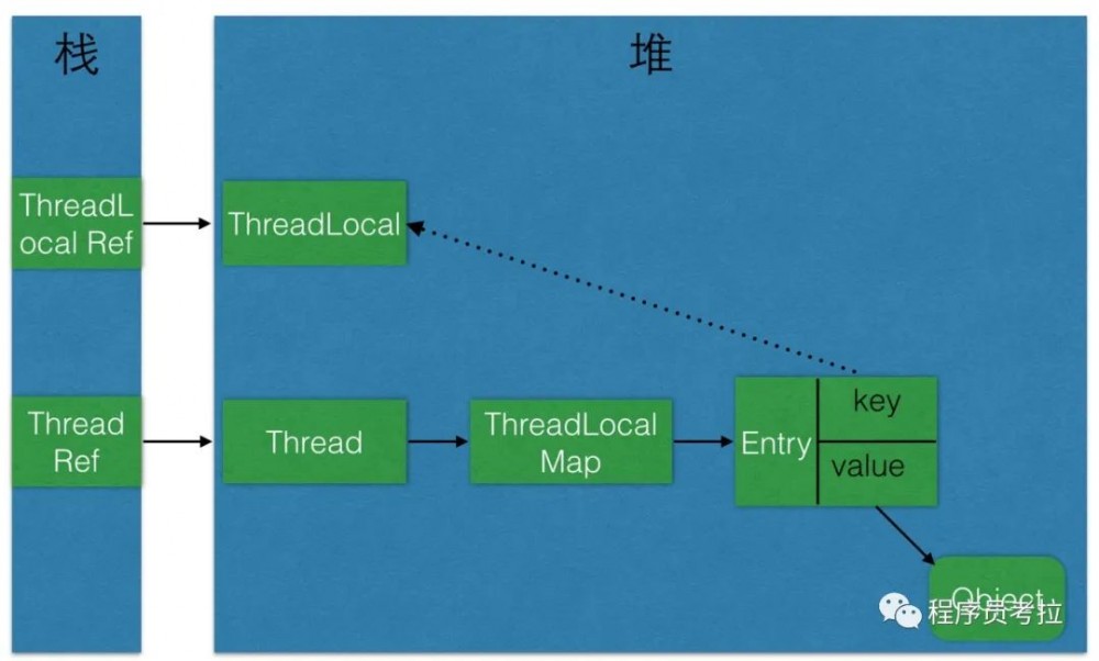 并发编程之ThreadLocal、Volatile、synchronized、Atomic关键字