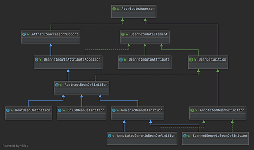 理解Spring系列——BeanDefinition，Bean的实例化抽象表达