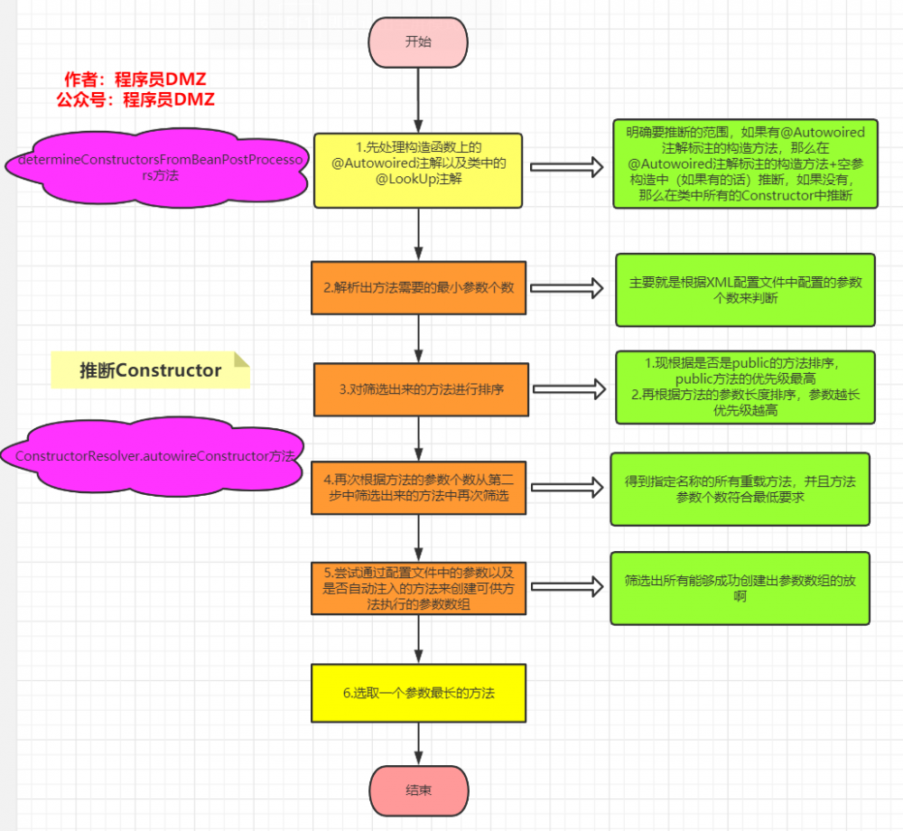 谈谈Spring中的对象跟Bean，你知道Spring怎么创建对象的吗？