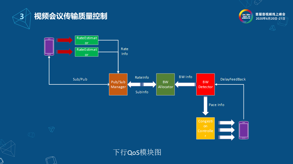 网易云信流媒体服务端架构设计与实现