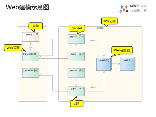 基于EA进行web应用建模