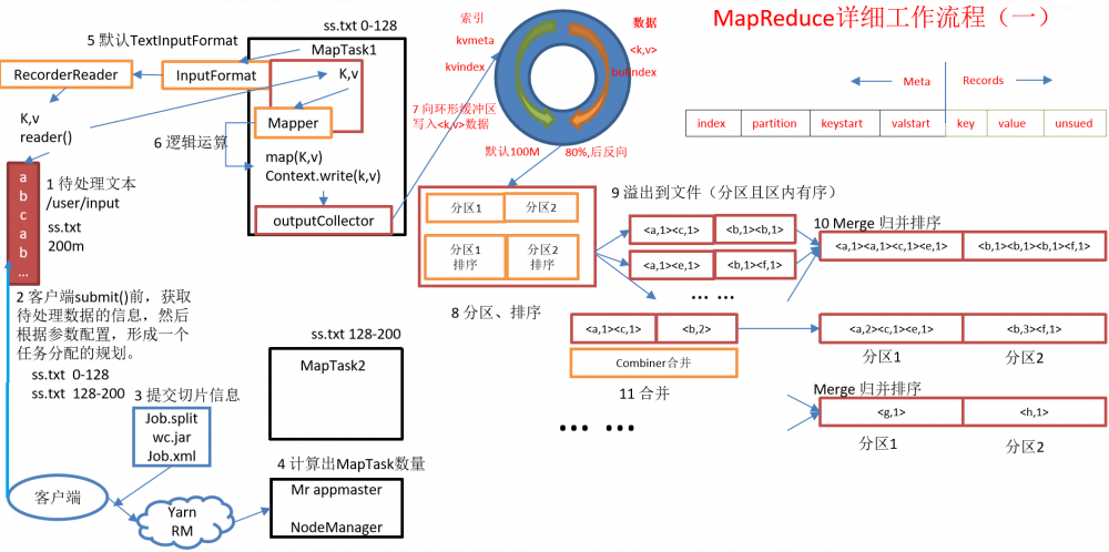 java大数据最全课程学习笔记(6)--MapReduce精通(二)--MapReduce框架原理