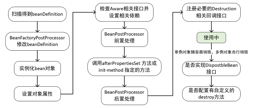 面试之敌系列 5 Spring