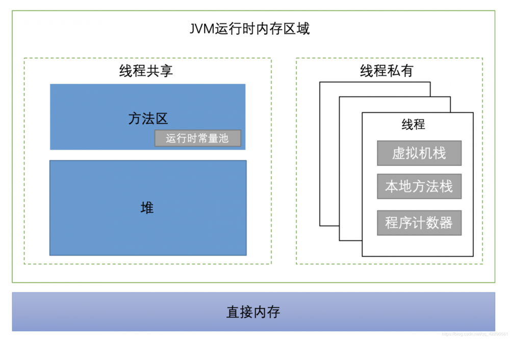 JVM内存模型系列(堆、方法区以及对象和GC)