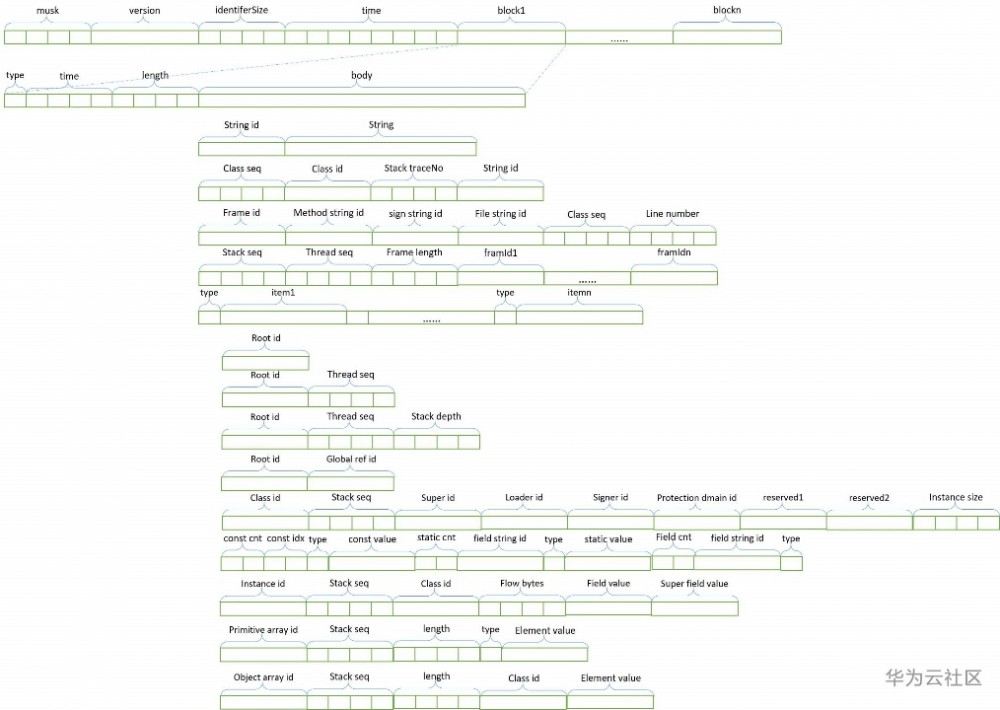 干货分享丨jvm系列：dump文件深度分析