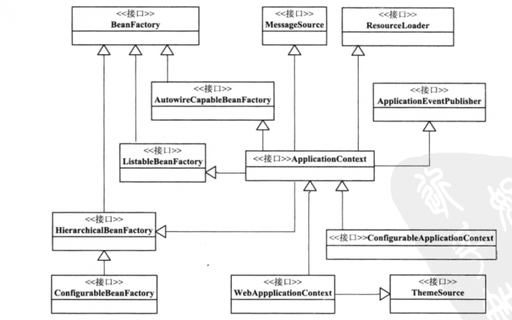 SpringIOC容器设计