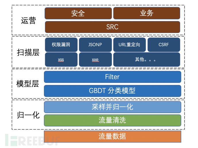 基于全流量权限漏洞检测技术