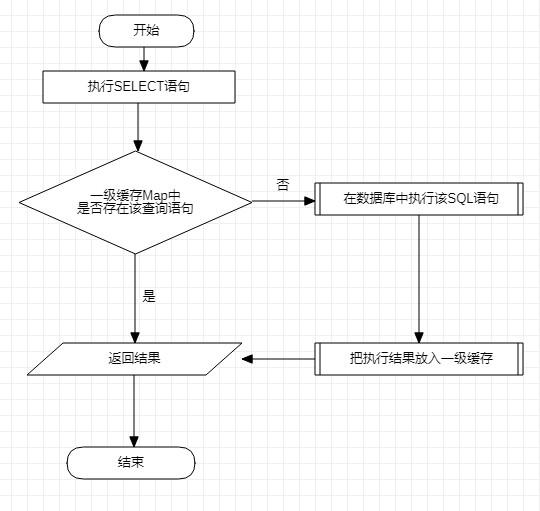 MyBatis 框架基本使用及深入理解