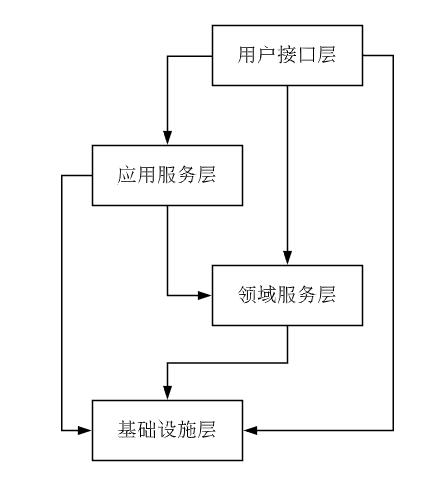对领域驱动设计的理解与实践
