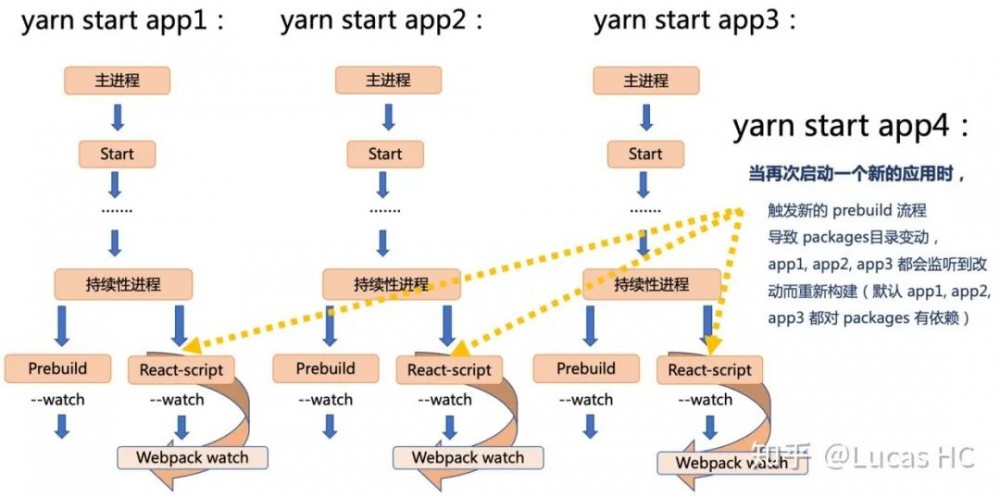 【第2008期】多应用项目开发架构和多进程间构建优化分析