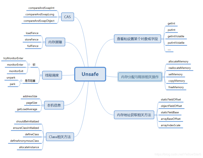 Unsafe介绍及CAS原理解析