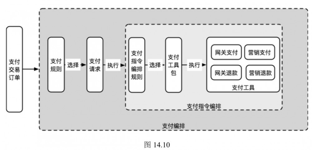 微服务与领域抽象：支付系统2.0架构演进