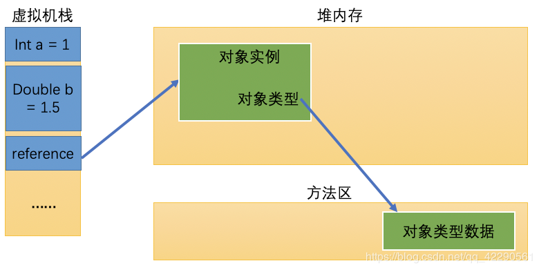 JVM内存模型系列(堆、方法区以及对象和GC)
