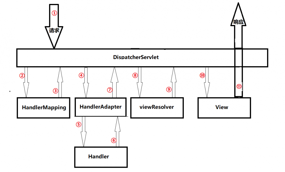 面试之敌系列 5 Spring