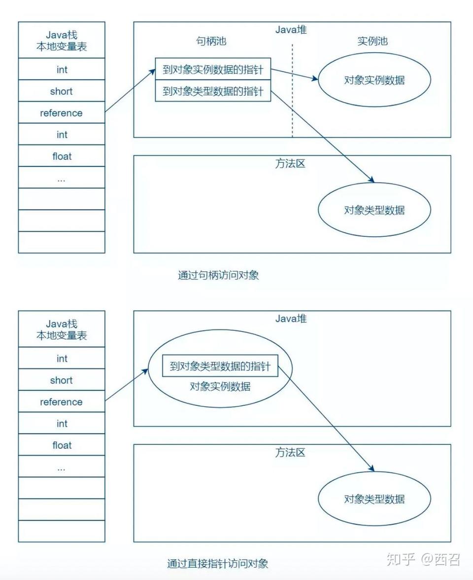 Java垃圾回收详解