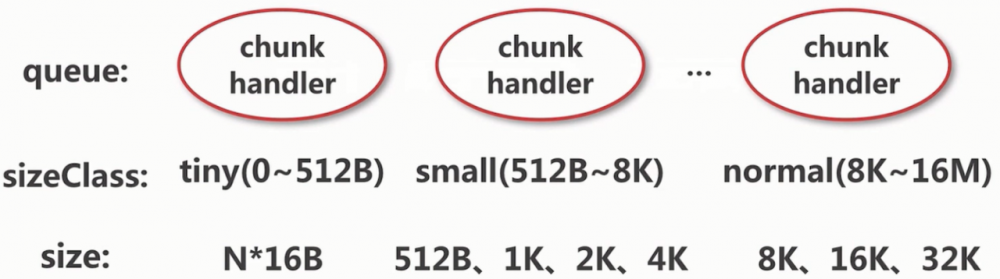 Neety学习系列(五)-内存分配