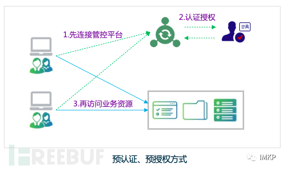 用SASE加速零信任网络交付