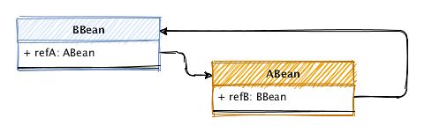 Spring Bean循环引用的处理
