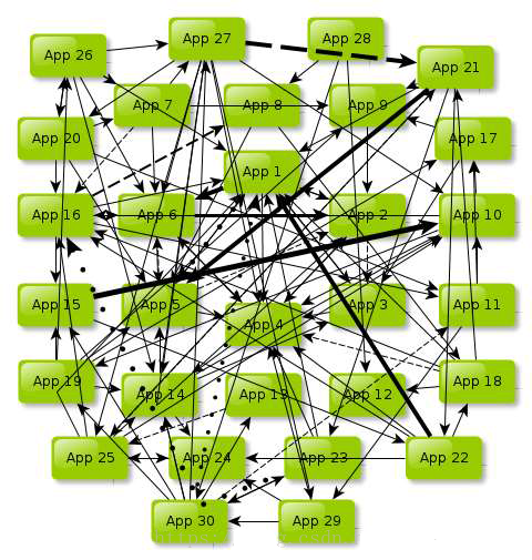 分布式系统架构设计