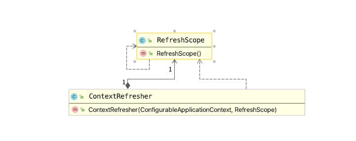 Spring Cloud动态配置实现原理与源码分析