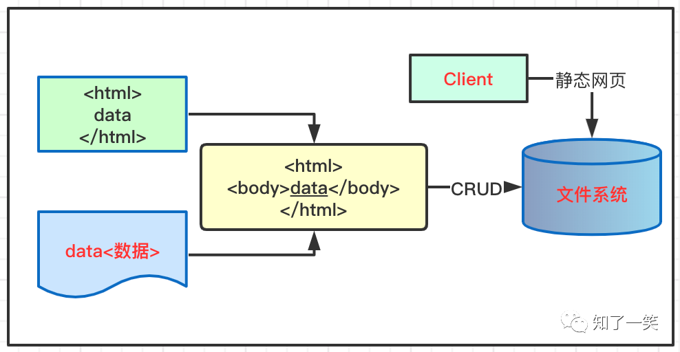 SpringBoot2 整合FreeMarker模板，完成页面静态化处理