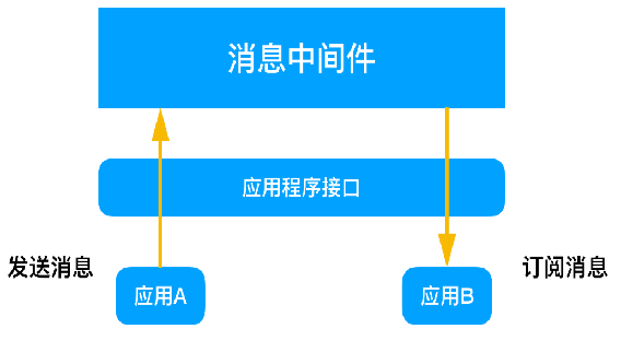 ActiveMQ学习总结