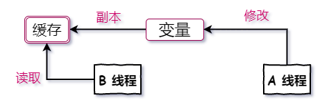 【Java高并发系列】之走进并发世界