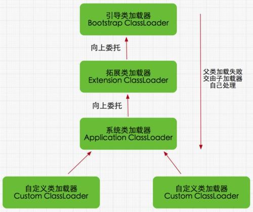 一篇超详细classLoader分析