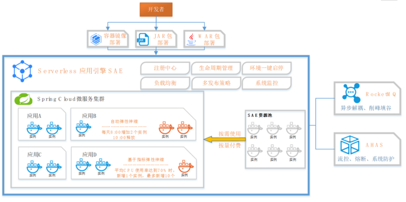 百富旅行：阿里云SAE助力下实现Serverless+微服务完美结合