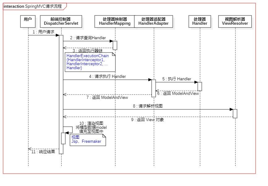 SpringMVC应用、理解及SSM框架整合