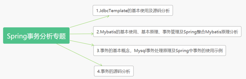 Spring事务源码分析专题（一）JdbcTemplate使用及源码分析